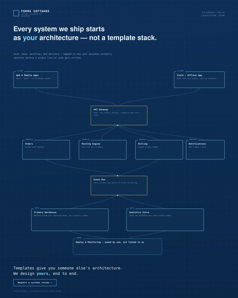 Custom software concept: systems blueprint